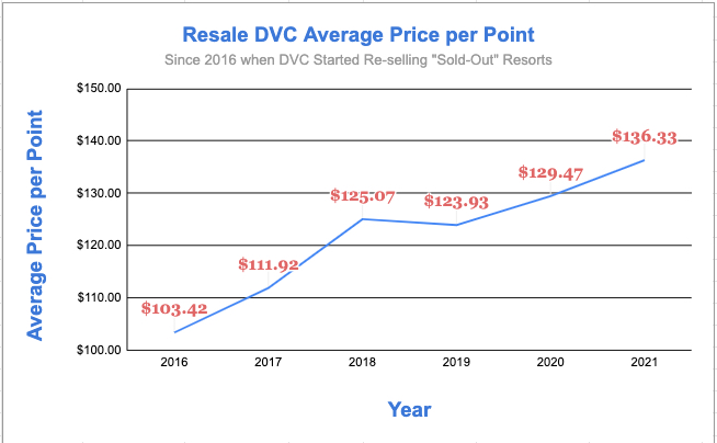DVC Average Resale