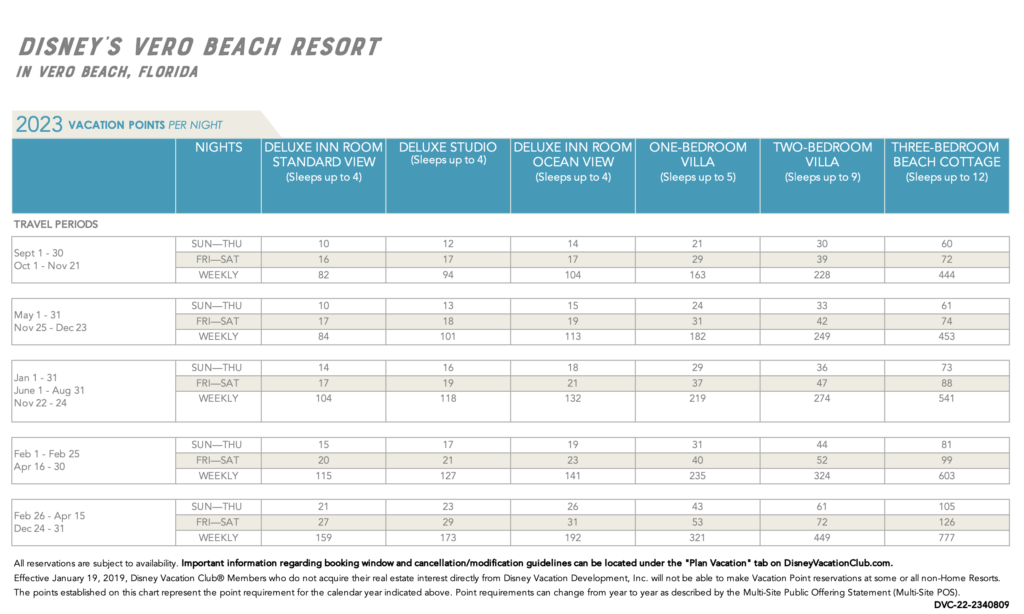Vero Beach 2023 Pt Chart