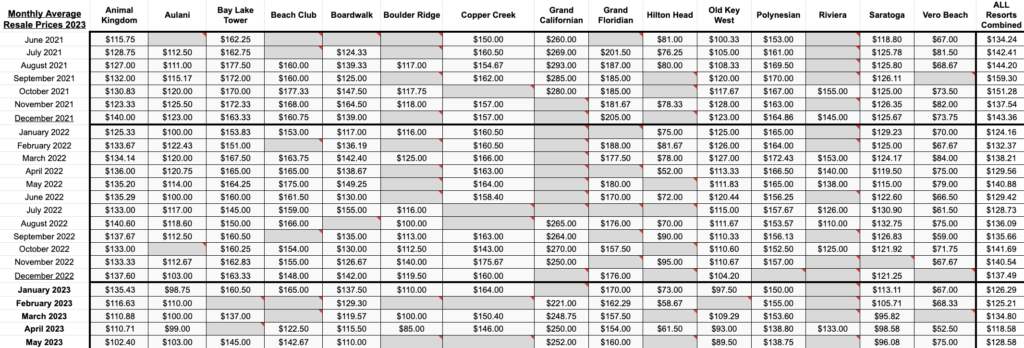 Spreadsheet showing the DVC Average Resale Price May 2023 numbers