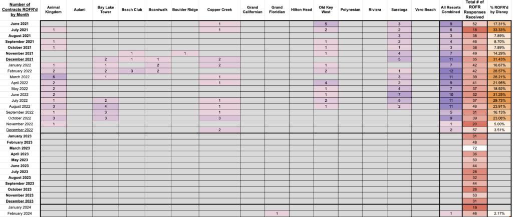 A spreadsheet showing Disney ROFR DVC buybacks through February 2024